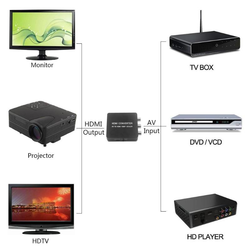 1080P RCA To HDMI Converter AV/CVBS RCA Port Composite to HDMI Output Video Converter Adapter with USB Cable - ebowsos