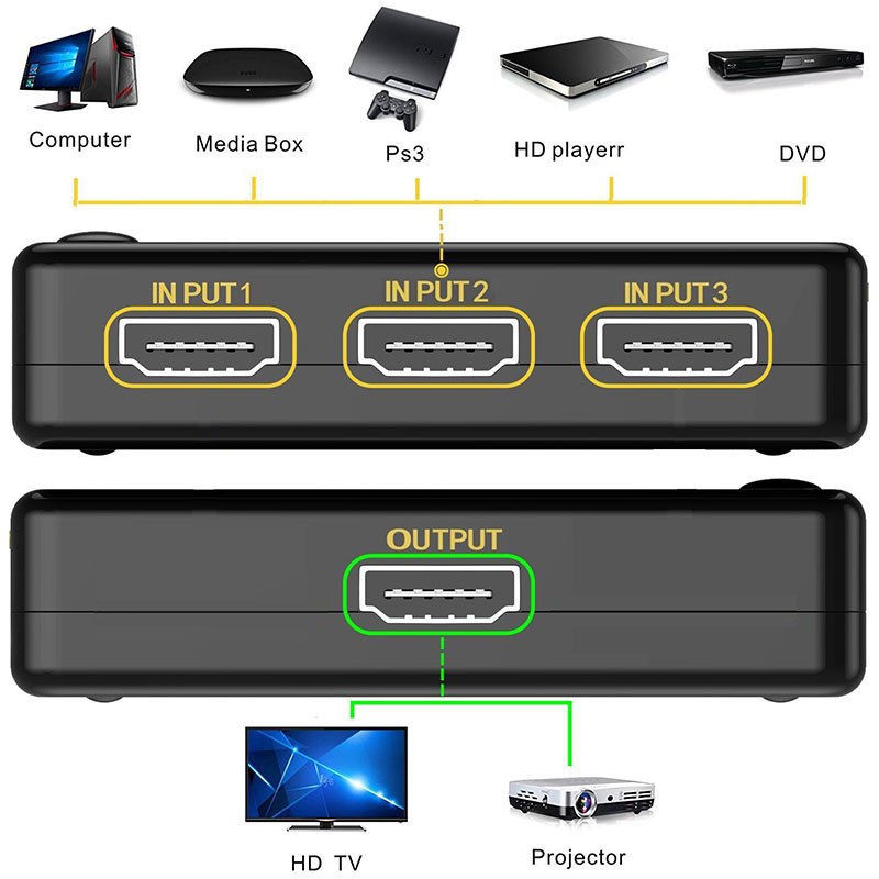 4K HDMI Switcher with Remote Controller HDMI Hub Repeater IR Extender Receiver 3 in To 1 out switcher for HDTV HD-DVD - ebowsos